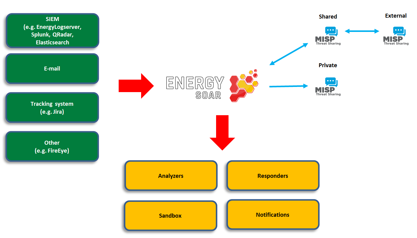 Energy SOAR logical architecture