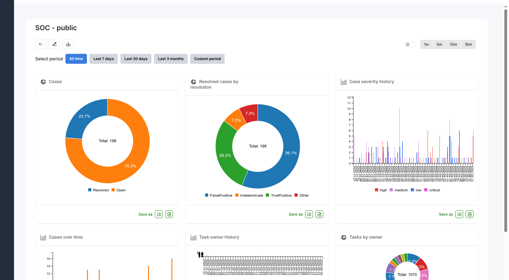 Dashboard view with period selector, auto-refresh controls, and multiple chart widgets (donut charts and bar charts)